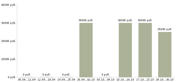 Вакансии специалист по проведению переговоров Бурятия - Медиана зарплат специалист по проведению переговоров Бурятия за 2 месяца