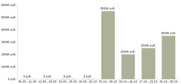Вакансии специалист по работе с сайтом в Дзержинске - Медиана зарплат специалист по работе с сайтом в Дзержинске за 2 месяца