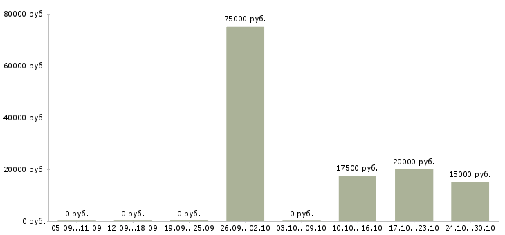Вакансии специалист по работе с сайтом в Череповце - Медиана зарплат специалист по работе с сайтом в Череповце за 2 месяца