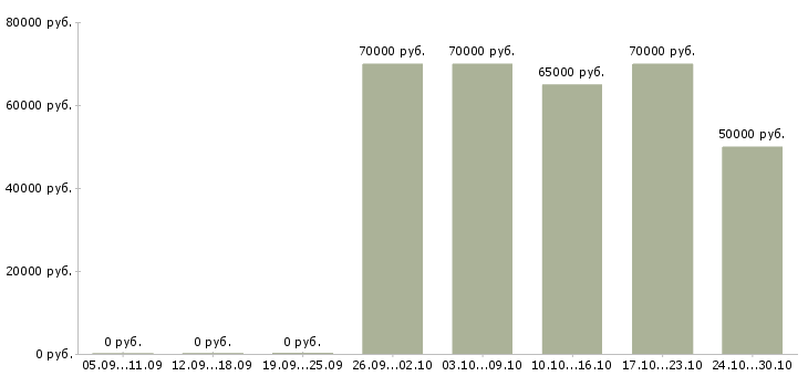 Вакансии специалист регионального развития в Кемерово - Медиана зарплат специалист регионального развития в Кемерово за 2 месяца