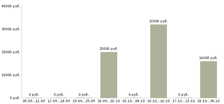 Вакансии технолог по качеству в Сыктывкаре - Медиана зарплат технолог по качеству в Сыктывкаре за 2 месяца