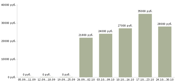 Вакансии товаровед магазина косметики в Тюмени - Медиана зарплат товаровед магазина косметики в Тюмени за 2 месяца