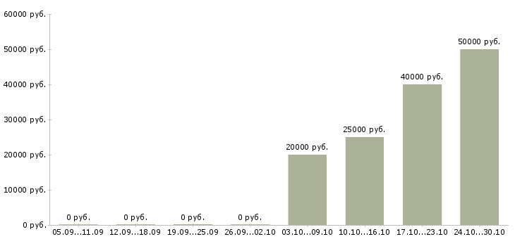 Вакансии торговый представитель на базу в Пензе - Медиана зарплат торговый представитель на базу в Пензе за 2 месяца