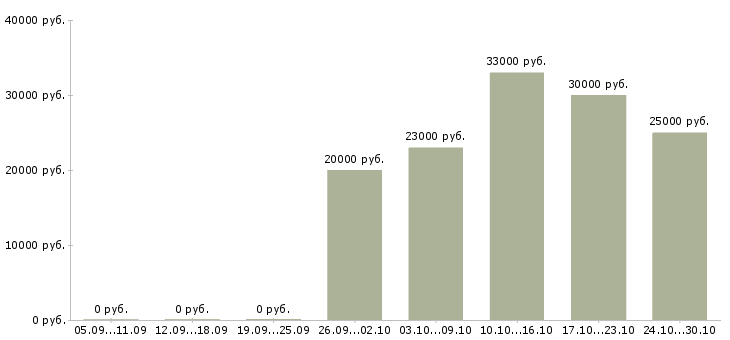Вакансии требуется администратор интернет магазина в Новосибирске - Медиана зарплат требуется администратор интернет магазина в Новосибирске за 2 месяца
