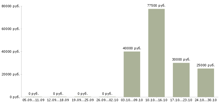 Вакансии требуется водитель на камаз Санкт-петербург - Медиана зарплат требуется водитель на камаз Санкт-петербург за 2 месяца