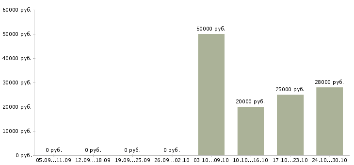 Вакансии требуется оператор на дому в Ижевске - Медиана зарплат требуется оператор на дому в Ижевске за 2 месяца