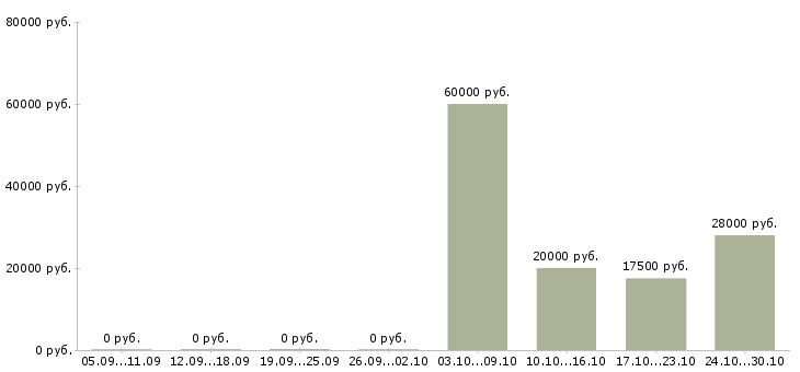Вакансии требуется оператор на дому в Магнитогорске - Медиана зарплат требуется оператор на дому в Магнитогорске за 2 месяца