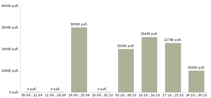 Вакансии требуется управляющая компанией в Воронеже - Медиана зарплат требуется управляющая компанией в Воронеже за 2 месяца