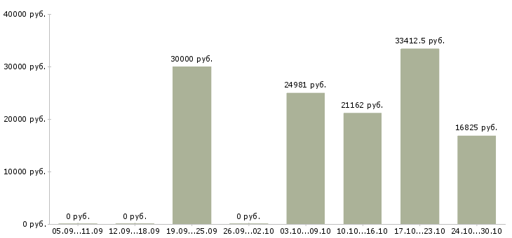 Вакансии требуется управляющая компанией в Перми - Медиана зарплат требуется управляющая компанией в Перми за 2 месяца