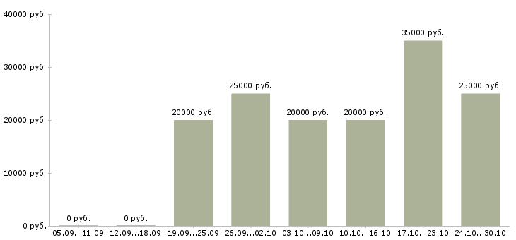 Вакансии удаленная без продаж в Костроме - Медиана зарплат удаленная без продаж в Костроме за 2 месяца