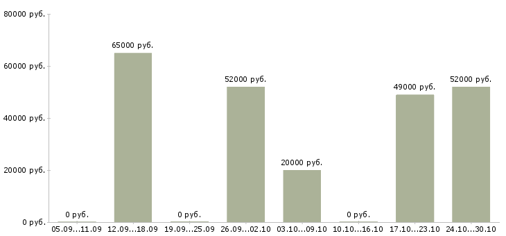 Вакансии фрезеровщик 3 разряда в Брянске - Медиана зарплат фрезеровщик 3 разряда в Брянске за 2 месяца