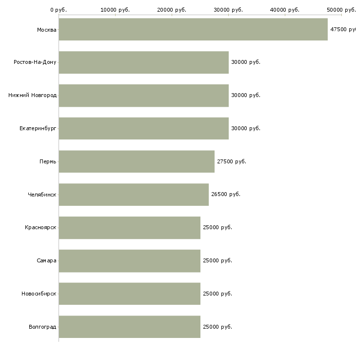 Поиск работы активным и креативным-Медиана зарплаты для вакансии «активным и креативным» в других городах