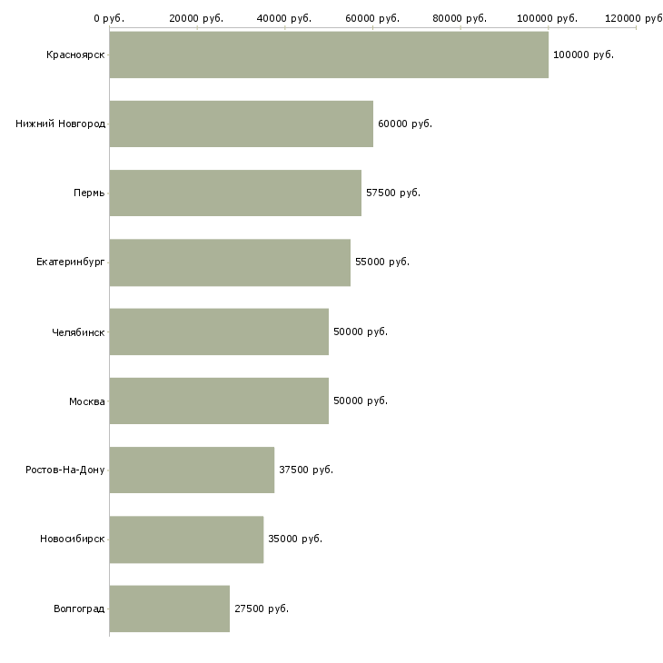 Поиск работы ведущий специалист отдела сопровождения-Медиана зарплаты для вакансии «ведущий специалист отдела сопровождения» в других городах