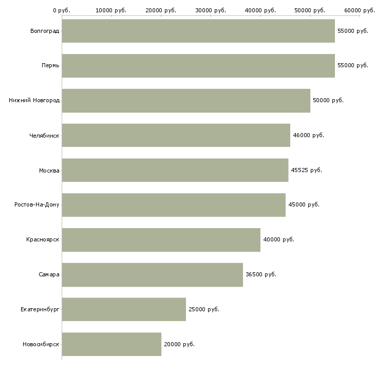Поиск работы водитель штабелера на склад-Медиана зарплаты для вакансии «водитель штабелера на склад» в других городах