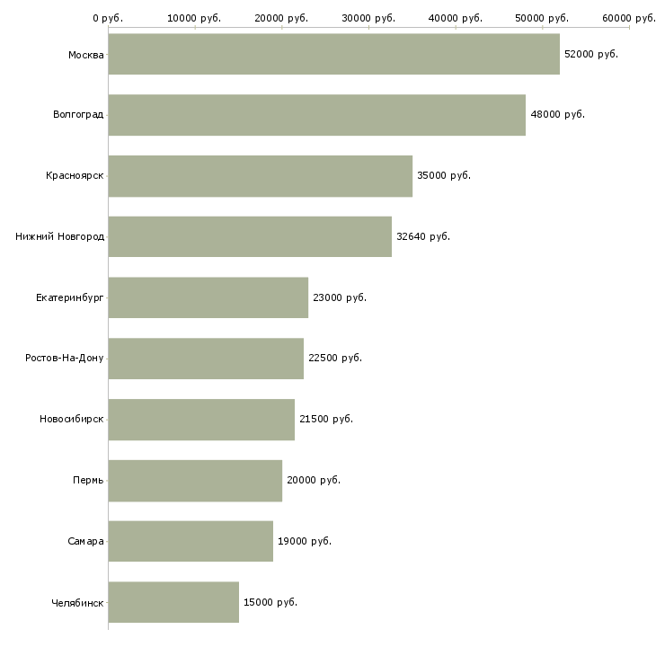 Поиск работы грузчик на склад магазина-Медиана зарплаты для вакансии «грузчик на склад магазина» в других городах