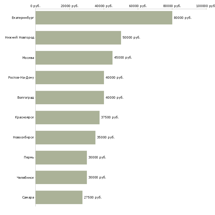 Поиск работы менеджер по продажам объектов недвижимости-Медиана зарплаты для вакансии «менеджер по продажам объектов недвижимости» в других городах