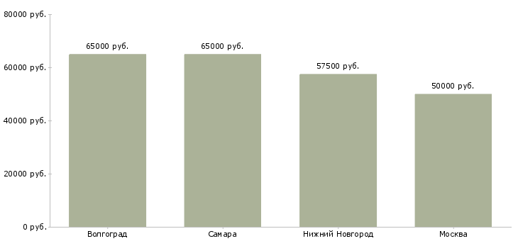 Поиск работы начальник управления розничного бизнеса-Медиана зарплаты для вакансии «начальник управления розничного бизнеса» в других городах