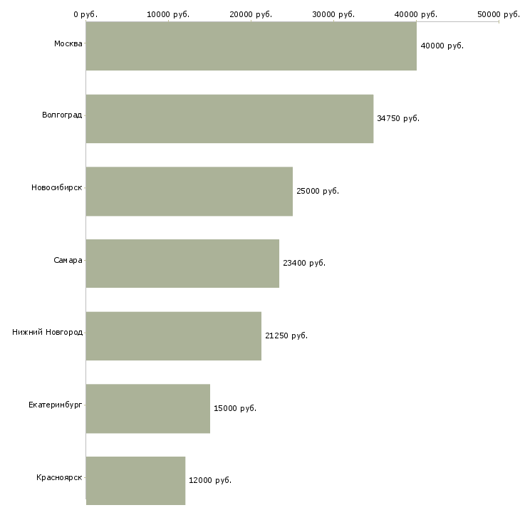 Поиск работы оператор фасовки-Медиана зарплаты для вакансии «оператор фасовки» в других городах