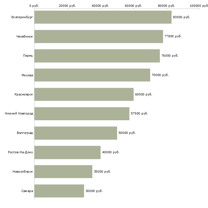 Поиск работы руководитель группы филиалов-Медиана зарплаты для вакансии «руководитель группы филиалов» в других городах