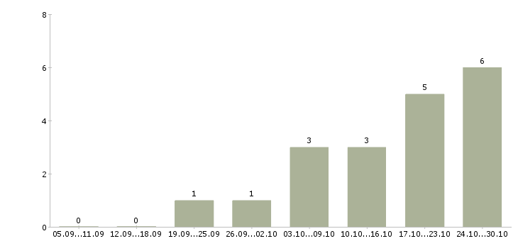 Работа требуется менеджер работе с клиентами Адыгея - Число вакансий Адыгея по специальности требуется менеджер работе с клиентами за 2 месяца