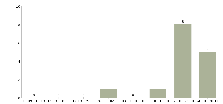 Работа менеджер клиентской службы Башкортостан - Число вакансий Башкортостан по специальности менеджер клиентской службы за 2 месяца