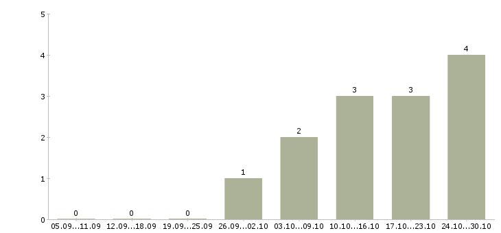 Работа специалист по проведению переговоров Бурятия - Число вакансий Бурятия по специальности специалист по проведению переговоров за 2 месяца