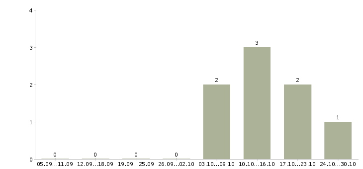 Работа продавец цифровой техники Коми - Число вакансий Коми по специальности продавец цифровой техники за 2 месяца