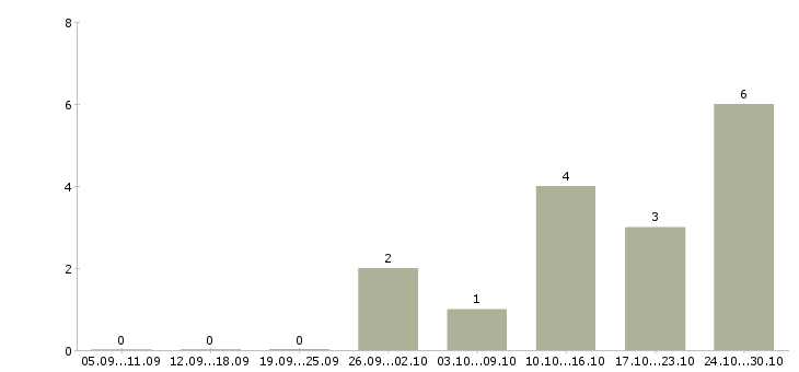 Работа администратор в магазин обуви Ростов-на-дону - Число вакансий Ростов-на-дону по специальности администратор в магазин обуви за 2 месяца