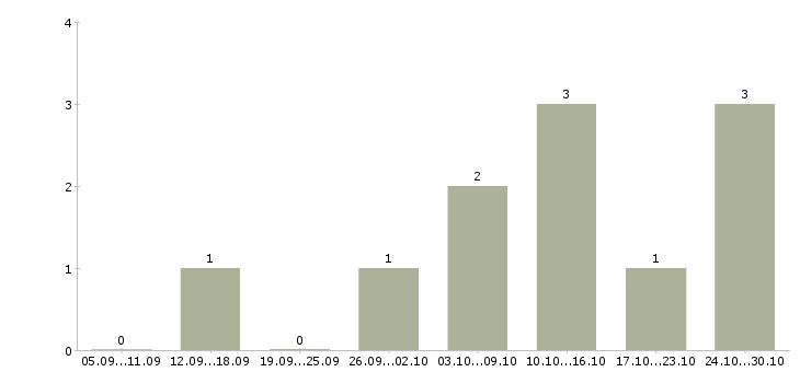 Работа комплектовщик склада одежды Ростов-на-дону - Число вакансий Ростов-на-дону по специальности комплектовщик склада одежды за 2 месяца