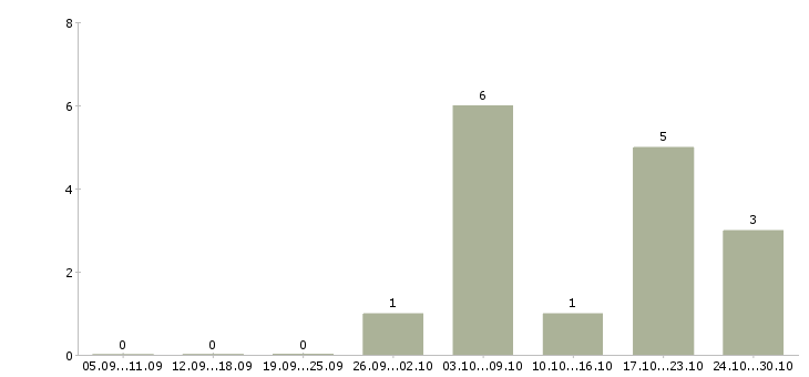 Работа сотрудник для работы в интернете Северная осетия - Число вакансий Северная осетия по специальности сотрудник для работы в интернете за 2 месяца