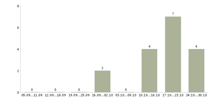 Работа менеджер строительного проекта Татарстан - Число вакансий Татарстан по специальности менеджер строительного проекта за 2 месяца