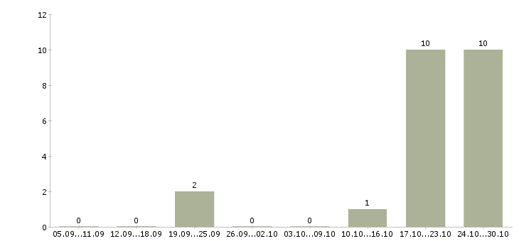 Работа сотрудник для работы с персоналом Улан-удэ - Число вакансий Улан-удэ по специальности сотрудник для работы с персоналом за 2 месяца