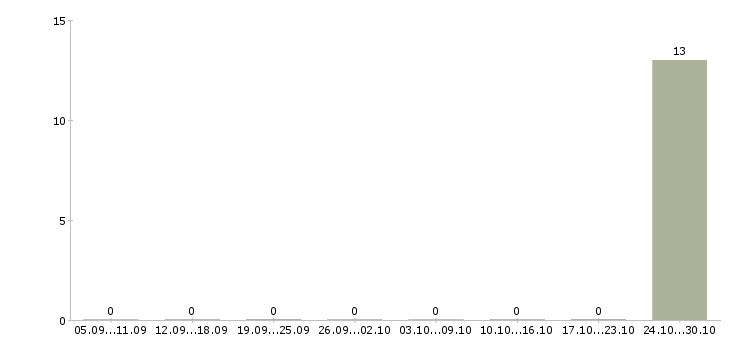 Работа водитель на машину компании в Архангельске - Число вакансий в Архангельске по специальности водитель на машину компании за 2 месяца