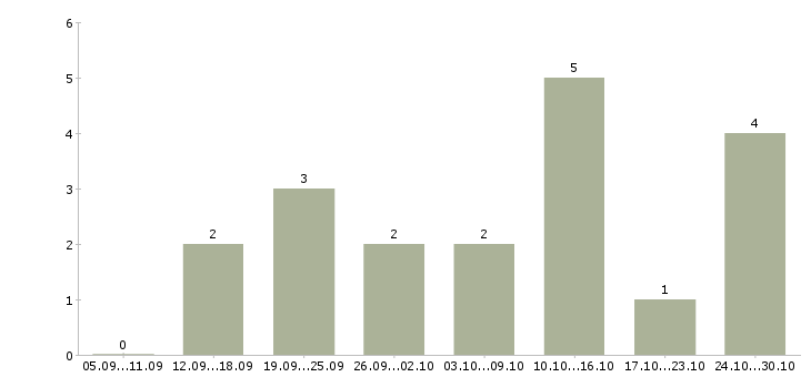 Работа сотрудник на частичную занятость в Астрахани - Число вакансий в Астрахани по специальности сотрудник на частичную занятость за 2 месяца