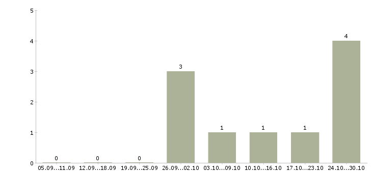 Работа продавец в салон мегафон в Балашихе - Число вакансий в Балашихе по специальности продавец в салон мегафон за 2 месяца