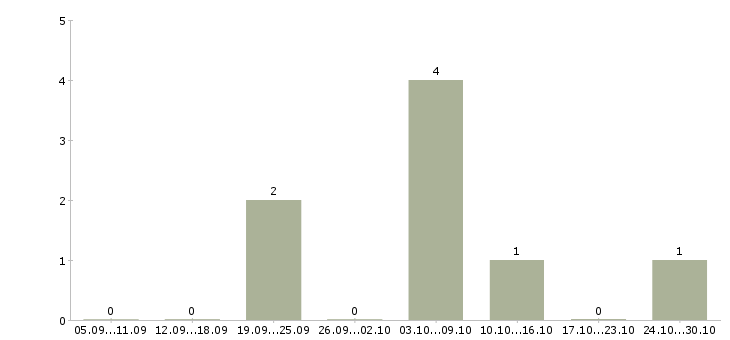 Работа менеджер по продажам интернет рекламы в Брянске - Число вакансий в Брянске по специальности менеджер по продажам интернет рекламы за 2 месяца