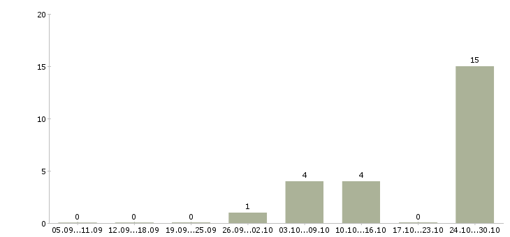 Работа сотрудник на частичную занятость в Брянске - Число вакансий в Брянске по специальности сотрудник на частичную занятость за 2 месяца