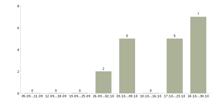 Работа специалист по доставке в Брянске - Число вакансий в Брянске по специальности специалист по доставке за 2 месяца