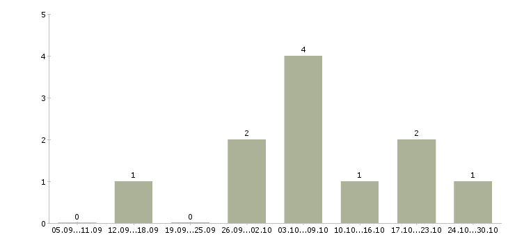 Работа фрезеровщик 3 разряда в Брянске - Число вакансий в Брянске по специальности фрезеровщик 3 разряда за 2 месяца