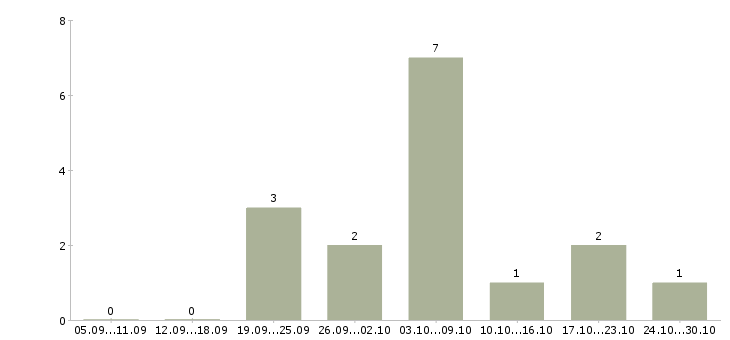 Работа менеджер по рекламе удаленно в Владимире - Число вакансий в Владимире по специальности менеджер по рекламе удаленно за 2 месяца