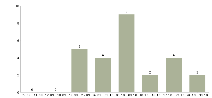 Работа менеджер по рекламе удаленно в Волгограде - Число вакансий в Волгограде по специальности менеджер по рекламе удаленно за 2 месяца