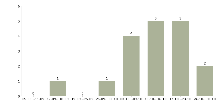 Работа фасовщик продукции в Волгограде - Число вакансий в Волгограде по специальности фасовщик продукции за 2 месяца