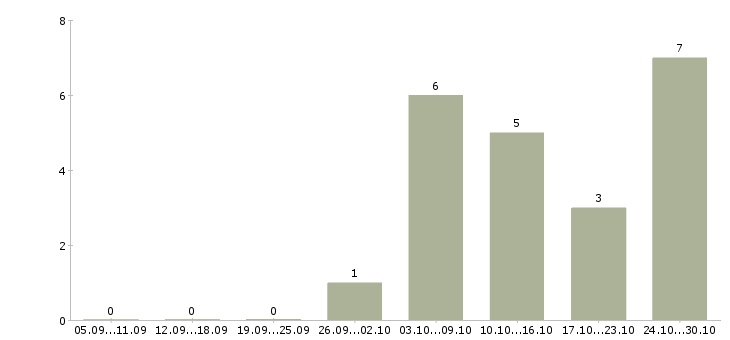 Работа сотрудник по работе с персоналом в Дмитрове - Число вакансий в Дмитрове по специальности сотрудник по работе с персоналом за 2 месяца