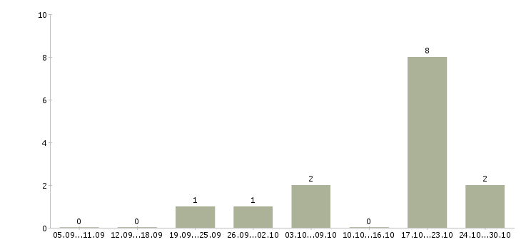 Работа активным и креативным в Иваново - Число вакансий в Иваново по специальности активным и креативным за 2 месяца