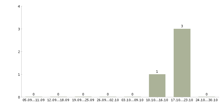 Работа менеджер по продажам коммерческой недвижимости в Ижевске - Число вакансий в Ижевске по специальности менеджер по продажам коммерческой недвижимости за 2 месяца