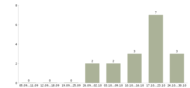 Работа комплектовщик склада одежды в Казани - Число вакансий в Казани по специальности комплектовщик склада одежды за 2 месяца