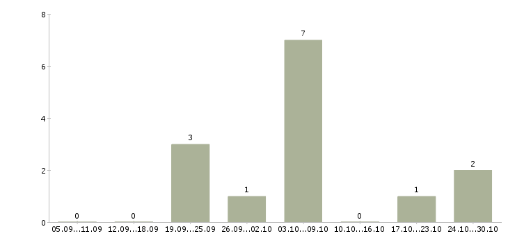 Работа менеджер по рекламе удаленно в Казани - Число вакансий в Казани по специальности менеджер по рекламе удаленно за 2 месяца