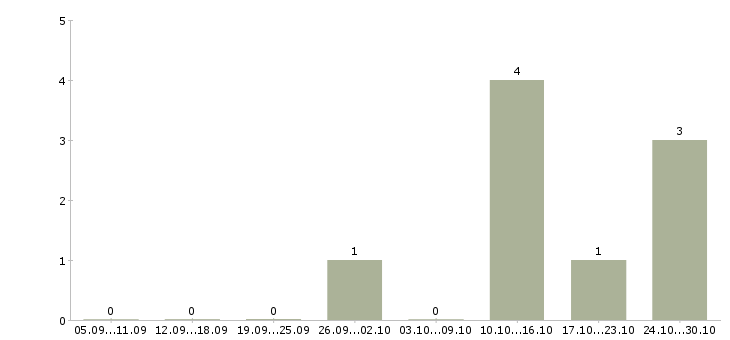 Работа менеджер в отдел продаж недвижимости в Калининграде - Число вакансий в Калининграде по специальности менеджер в отдел продаж недвижимости за 2 месяца