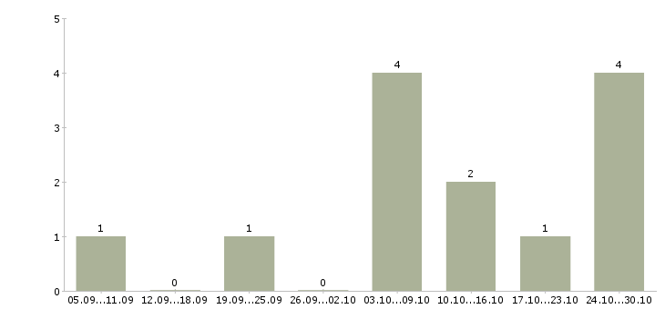 Работа руководитель отдела продаж услуг в Калининграде - Число вакансий в Калининграде по специальности руководитель отдела продаж услуг за 2 месяца