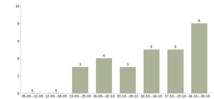 Работа удаленная без продаж в Костроме - Число вакансий в Костроме по специальности удаленная без продаж за 2 месяца